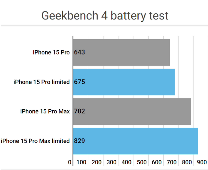 正阳apple维修站iPhone15Pro的ProMotion高刷功能耗电吗