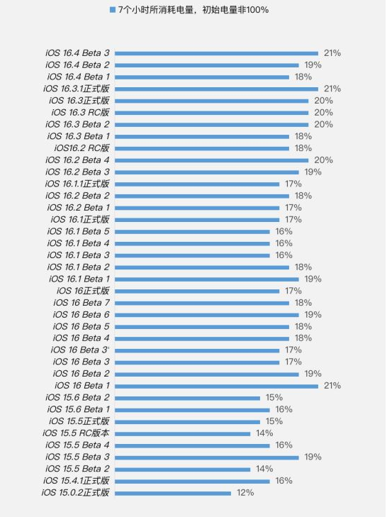 正阳苹果手机维修分享iOS 16.4 Beta 3续航跑分等测试结果汇总 