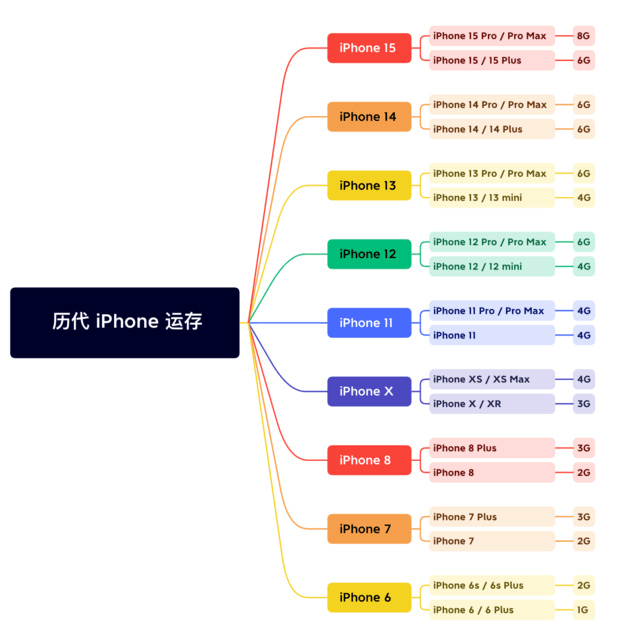 正阳苹果维修网点分享苹果历代iPhone运存汇总 