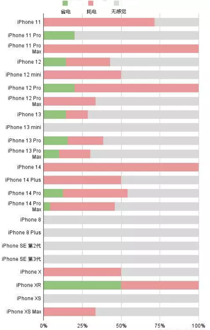 正阳苹果手机维修分享iOS16.2太耗电怎么办？iOS16.2续航不好可以降级吗？ 