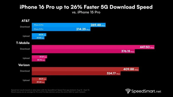 正阳苹果手机维修分享iPhone 16 Pro 系列的 5G 速度 