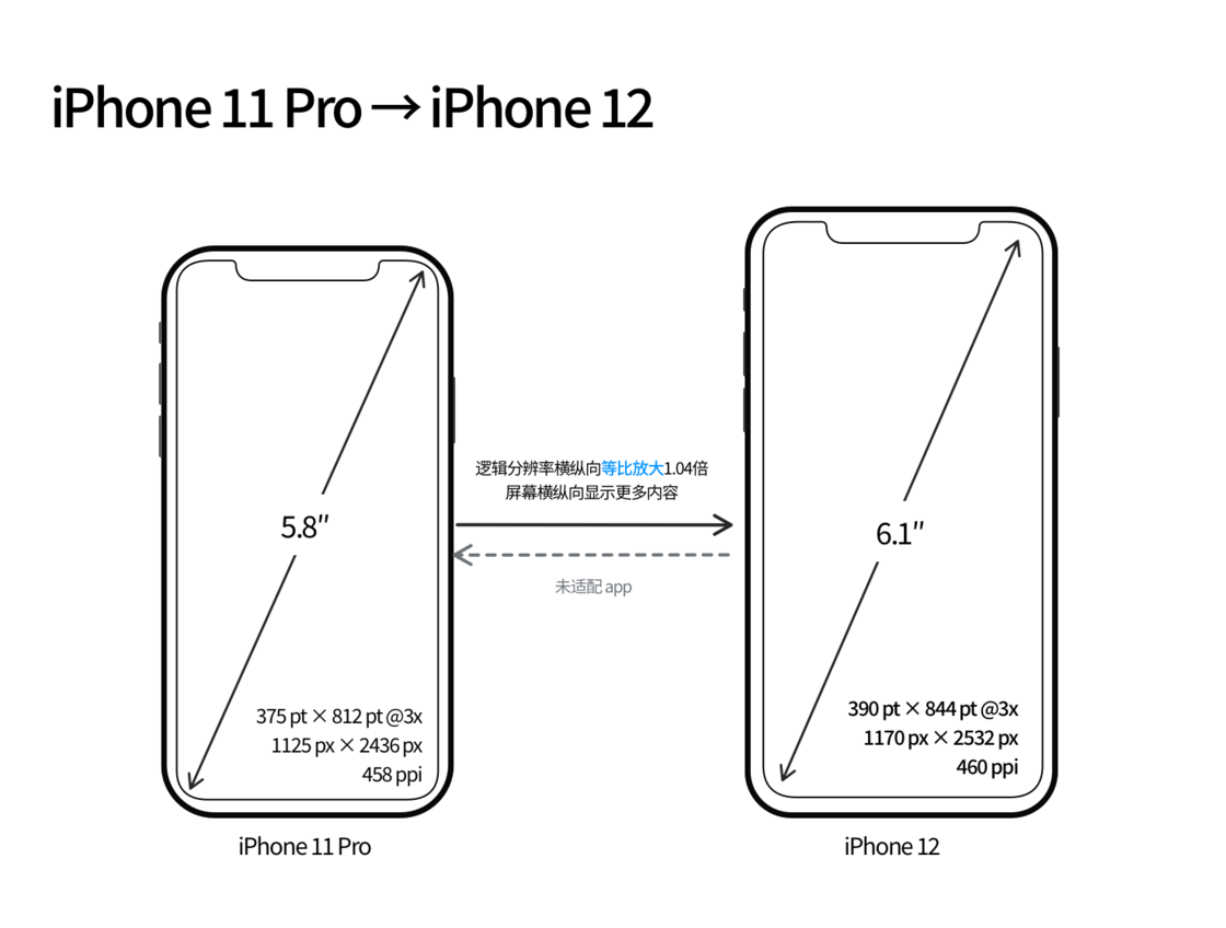 正阳苹果手机维修分享iPhone 12 mini 和 iPhone 12 Pro 的尺寸变化会改变显示内容吗 